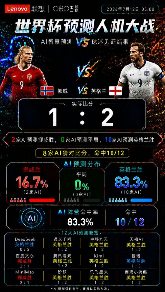 哈兰德没能改写剧本！英格兰2:1险胜挪威，AI与嘉宾共同押中胜负