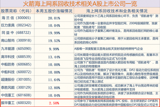 商业航天大爆发：海上网系回收概念成为领涨主线！挖掘翻倍股