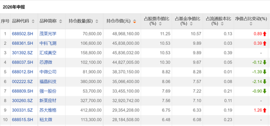 这些翻倍基，最新持仓出炉！