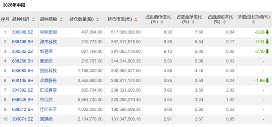 这些翻倍基	，最新持仓出炉！