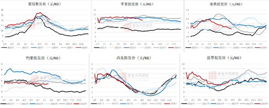 苹果:新季早熟苹果零星上市