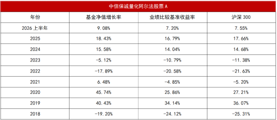 超额“寒冬”里的长跑冠军：连续8年跑赢沪深300，这只产品做对了什么？