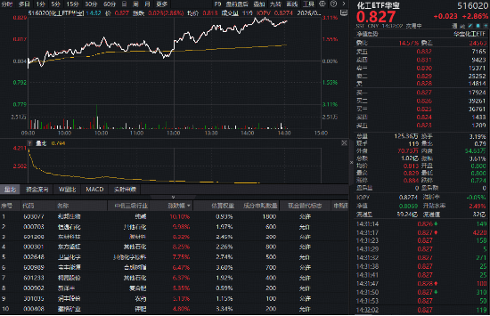 化工板块午后狂飙，华宝基金化工ETF（516020）盘中涨超3%！机构高呼：布局窗口或已开