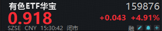 A股深V反转！有色金属爆发	，华宝基金有色ETF（159876）强势拉升4.9%！科技午后集体走强，159363涨超3%
