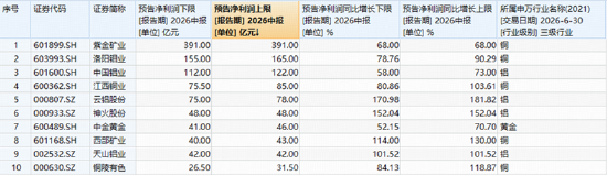 A股深V反转！有色金属爆发	，华宝基金有色ETF（159876）强势拉升4.9%！科技午后集体走强，159363涨超3%
