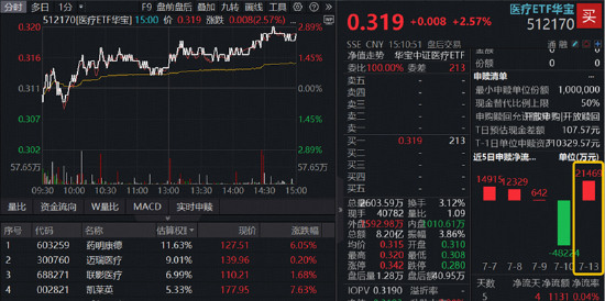 A股深V反转！有色金属爆发	，华宝基金有色ETF（159876）强势拉升4.9%！科技午后集体走强，159363涨超3%