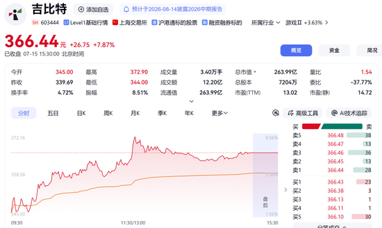 002517，秒涨停！两大板块，逆市拉升